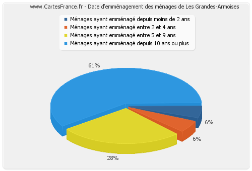 Date d'emménagement des ménages de Les Grandes-Armoises